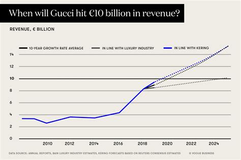 gucci losing sales|Gucci sales.